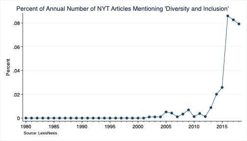 The frequency of 'diversity and inclusion' mentions in the NYT was always low. By 2016, though, 0.086% of articles mentioned it (up from 0.0257% in 2015)