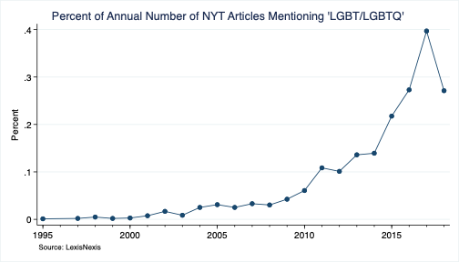 In response to  @KatyaSedgwick's suggestion, I ran a combined LGBT + LGBTQ search. Such actually moves the first NYT appearance back to 1995 (though they didn't use the acronym. Impressed that Lexisnexis nonetheless caught it)
