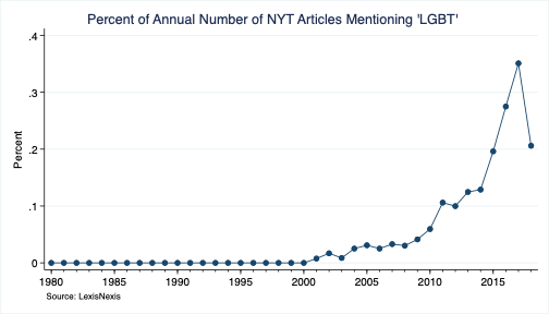 First NYT mention of LGBT (N=1,871) was in 2001