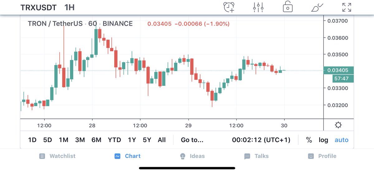 ALTCOINOVERLOAD's tweet photo. $TRX &amp; $BTT literally identical right now on the hourly. In 2 days time 🔽

✅June 1st announcement. 
✅#BTT file system launch
✅Incoming #bttspeed &amp; #btt Live 
✅VIBRAVID launch 

Both gonna level up clearly 📈 #tron https://t.co/uawjDPiOjF