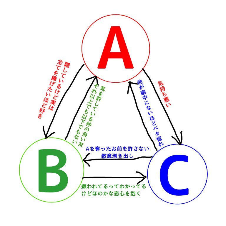 カサ子 2 6ワオフ こういう三角関係があったとして じゃあこのa Cの中で誰か一人死ぬってなったら 誰をころすかでその人の性癖がわかってしまうと思うんだなあ みつを T Co Jun0nwdss1 Twitter