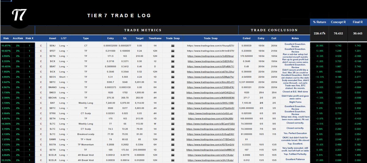 <a href="/ACXtrades/">◇.A.C.X.◇</a> Here you are: One example from last month

Every trade is documented, wins, losses, screenshots, notes

Screenshots of management of any/every trade, start to finish including TP all available on req.

x.com/Tier7Trading/s…

PDF Download Link: bit.ly/2HHpVtk