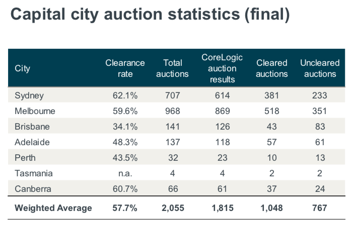 geoffwhite's tweet photo. CoreLogic’s auction preview and final clearance rates attached
What will the auction market do as we head into winter?
#melbre #sydre #corelogic #auctionclearancerates #sold #propertyau #realestateau #propertydata #corelogicdata #corelogicrealestate @corelogicau https://t.co/1e4d3KqzDQ