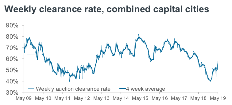 geoffwhite's tweet photo. CoreLogic’s auction preview and final clearance rates attached
What will the auction market do as we head into winter?
#melbre #sydre #corelogic #auctionclearancerates #sold #propertyau #realestateau #propertydata #corelogicdata #corelogicrealestate @corelogicau https://t.co/1e4d3KqzDQ