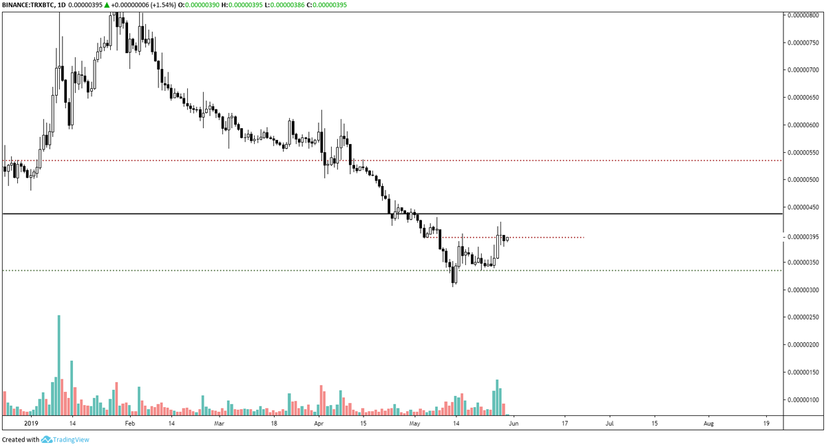 Trx Chart Binance