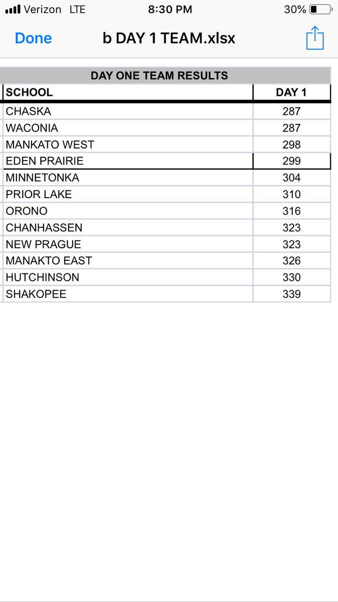 Full results from today!