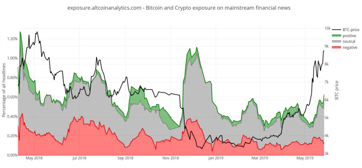 Interesting graph that contrasts #Bitcoin with the extent and type of news coverage it gets. $btc <a href="/Bitcoin/">Bitcoin</a> #Crypto