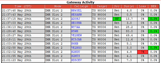 AD0HJ's tweet photo. Another fun net on Brandmeister Talkgroup #98006. Thanks for all the check-ins, comments, and ideas tonight! π #KD5CEV #N6HB #K2MTS #N2NDU #VE2NGO #KK4YEL #K5WH #KC5JAR #WY7AA #KE8AKW #VE2HEW #AD0HJ https://t.co/HQIO7HOq7N