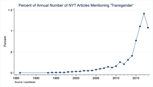 Someone requested a 'transgender' search. Here you go. First (and isolated) mention, believe it or not, was in 1986.