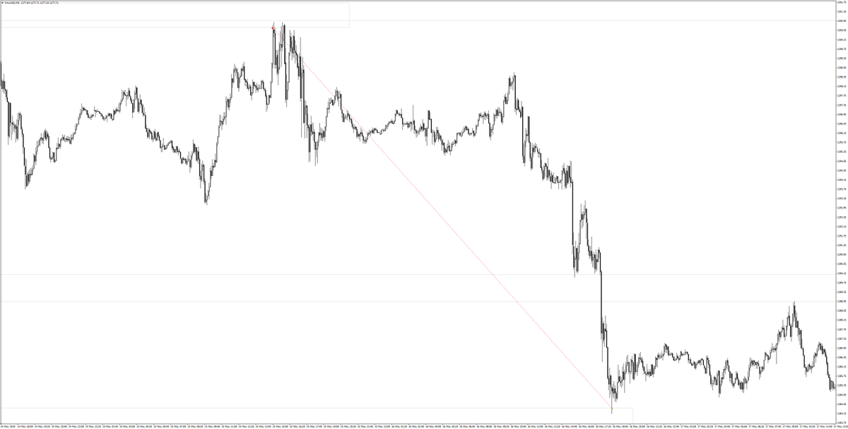 XAUUSD Short 16R⁣ #XAUUSD #gold #forex #forextrading #forextrader