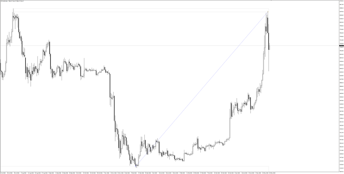 BTCUSD Bitcoin Long⁣⁣⁣ 25R⁣⁣ #BTCUSD #bitcoin #crypto #cryptocurrency #cryptotrader #forex #forextrading #forextrader