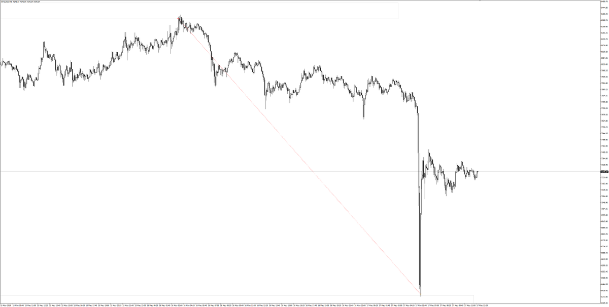 BTCUSD Bitcoin Short⁣⁣⁣ 18R⁣⁣⁣ #BTCUSD #bitcoin #crypto #cryptocurrency #cryptotrader #forex #forextrading #forextrader