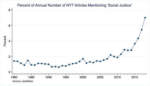 Forgot to run the percentages for 'social justice' (which appears to be trending towards 1% of all NYT articles), so here