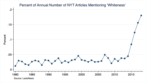 Also forgot to graph for percentages for 'whiteness' (see below). Someone asked me why I didn't calculate the percentages for some of the non-NYT graphs. Short answer: tallying the annual # of NYT articles is a lot more manageable than tallying the annual # of ALL news articles.