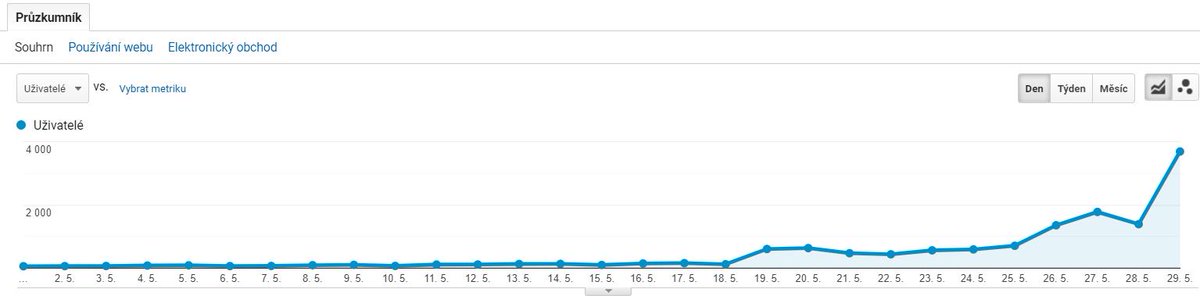 Jak u webu postaveného na organicu začíná sezóna: 
Nejdřív takové šimrání,
pak si začátku sezóny začínají všímat velká média a lidi hledají jak diví.
#czseo
