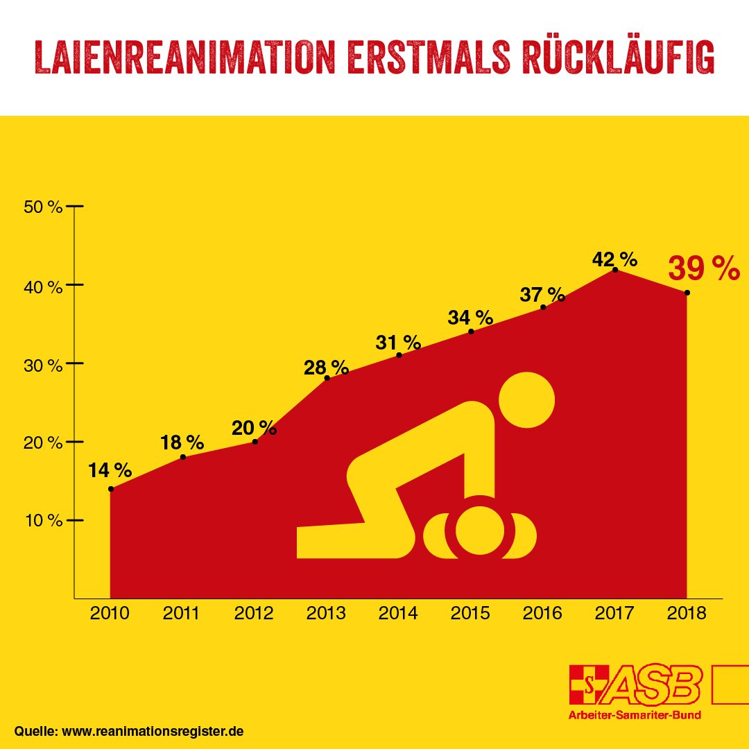 asb_de's tweet image. Traurige Nachricht: Erstmals seit Jahren geht die Quote der #Laienreanimation zurück. 2018 führten nur noch 39 Prozent eine #Herz-Lungen-Massage durch, bevor der #Rettungsdienst eintraf. Was helfen würde: Ein verpflichtender Kurs in Herz-Lungen-Wiederbelebung an der Schule.