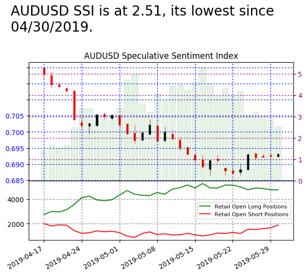 FXCM_MarketData's tweet image. #AUDUSD SSI is at 2.51

Risk Warning: Losses can exceed deposits.
Disclaimer: Past performance is not indicative of future results.