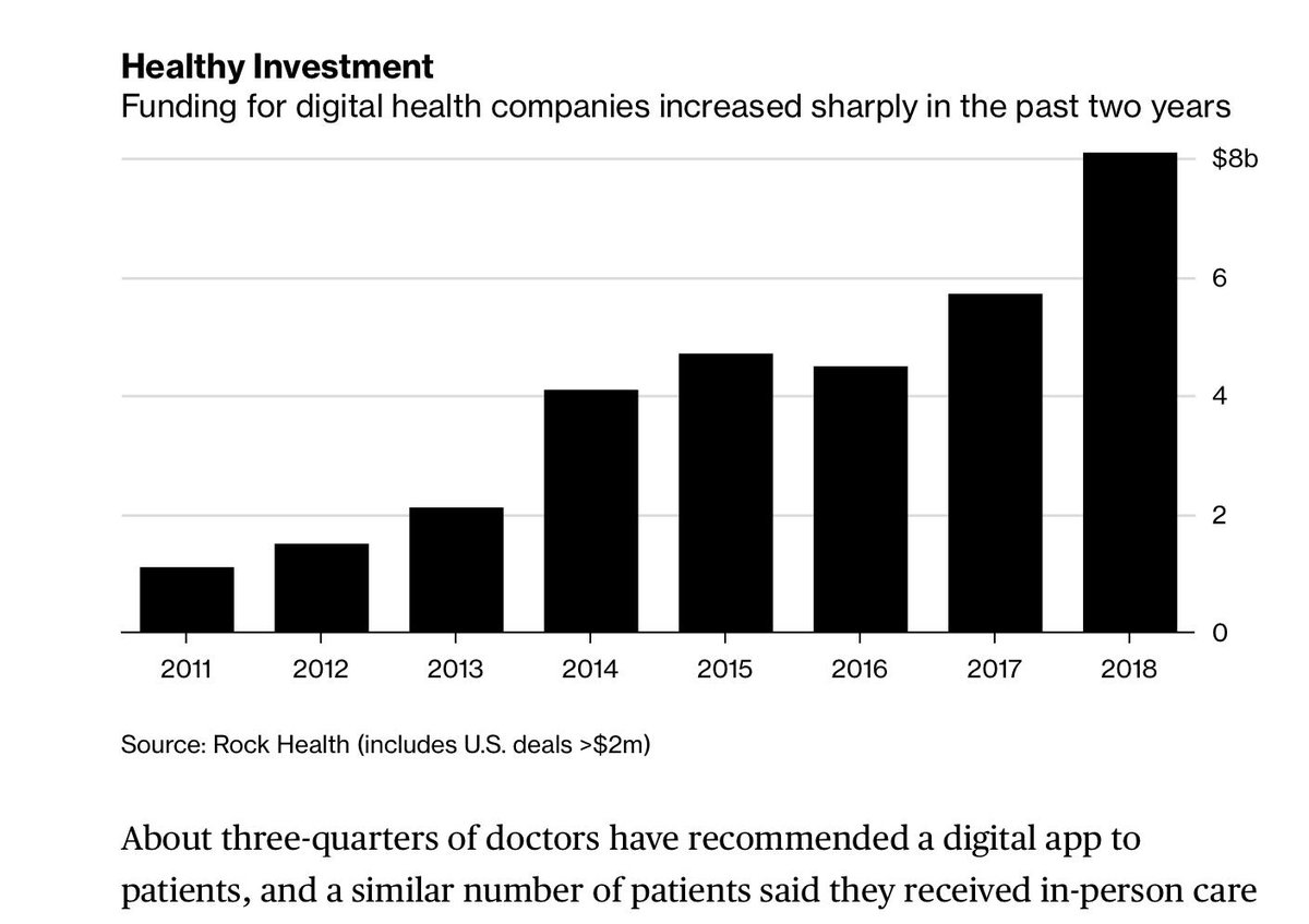 RayAlgar's tweet photo. A steep rise in investment into US digital health companies. A CAGR of 48% since 2011. A surprising number of US doctors recommend digital apps to a patient but I cannot yet see British GP's doing the same. https://t.co/Tat8jpbOIh