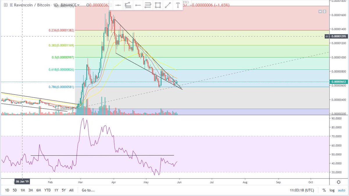 Thecryptomist's tweet photo. $Rvn 

Moving $theta profits into here

-Successful re-test of resistance thus far
-Ground found from .786 fib region 
-Higher low 

I am patient 😊 https://t.co/ryAS7uKsfW