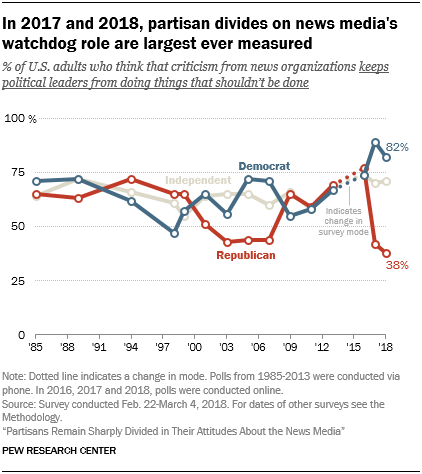 In 2017 and 2018, partisan divides in support of the news media’s watchdog role are largest ever measured. pewrsr.ch/2NDR7On