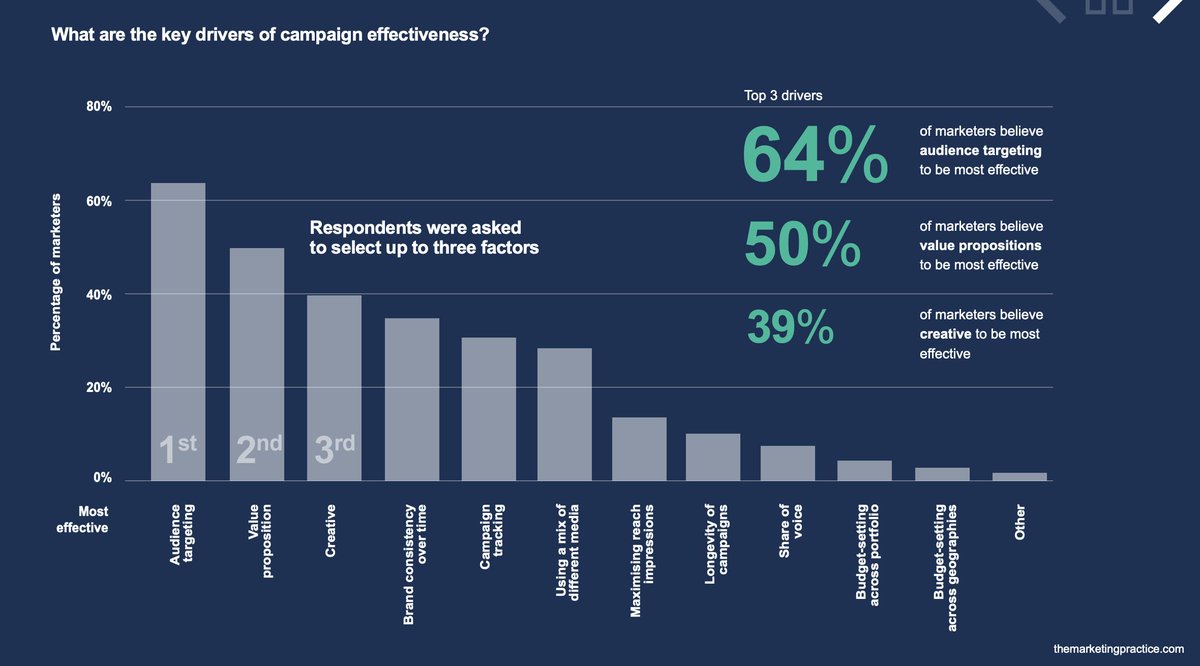 3 top drivers of campaign effectiveness research released from @TMPtweets: 
64% audience targeting 
50% value propositions 
39% creative 
Find out more about what drivers are delivering #campaign #effectiveness at @EPICthinking19 bit.ly/EPICConference #believeinEPIC