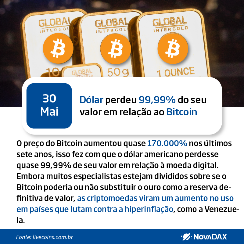 Nova_DAX's tweet photo. 🌍30/05/2019🌍
O preço do dólar americano em relação ao Bitcoin diminuiu em 99,99% desde 2011.#Blockchain #NovaDAX #Cripto #Stellar #Ripple #Tether #EOS #coinbr #minerarbitcoin #tron #BitTorrent #USDT #Bitcoin #ETH https://t.co/zxDLz4fYvg