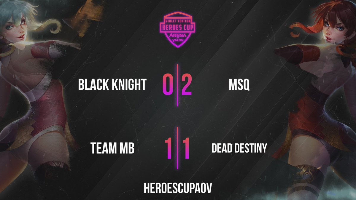 HeroesCupAoV's tweet photo. ¡JORNADA 1!

@BKS_Aov  0-2  #MSQ

@_TeamMB_  1-1  #DeadDestiny

#VioletEdition https://t.co/W00QUzqnCx