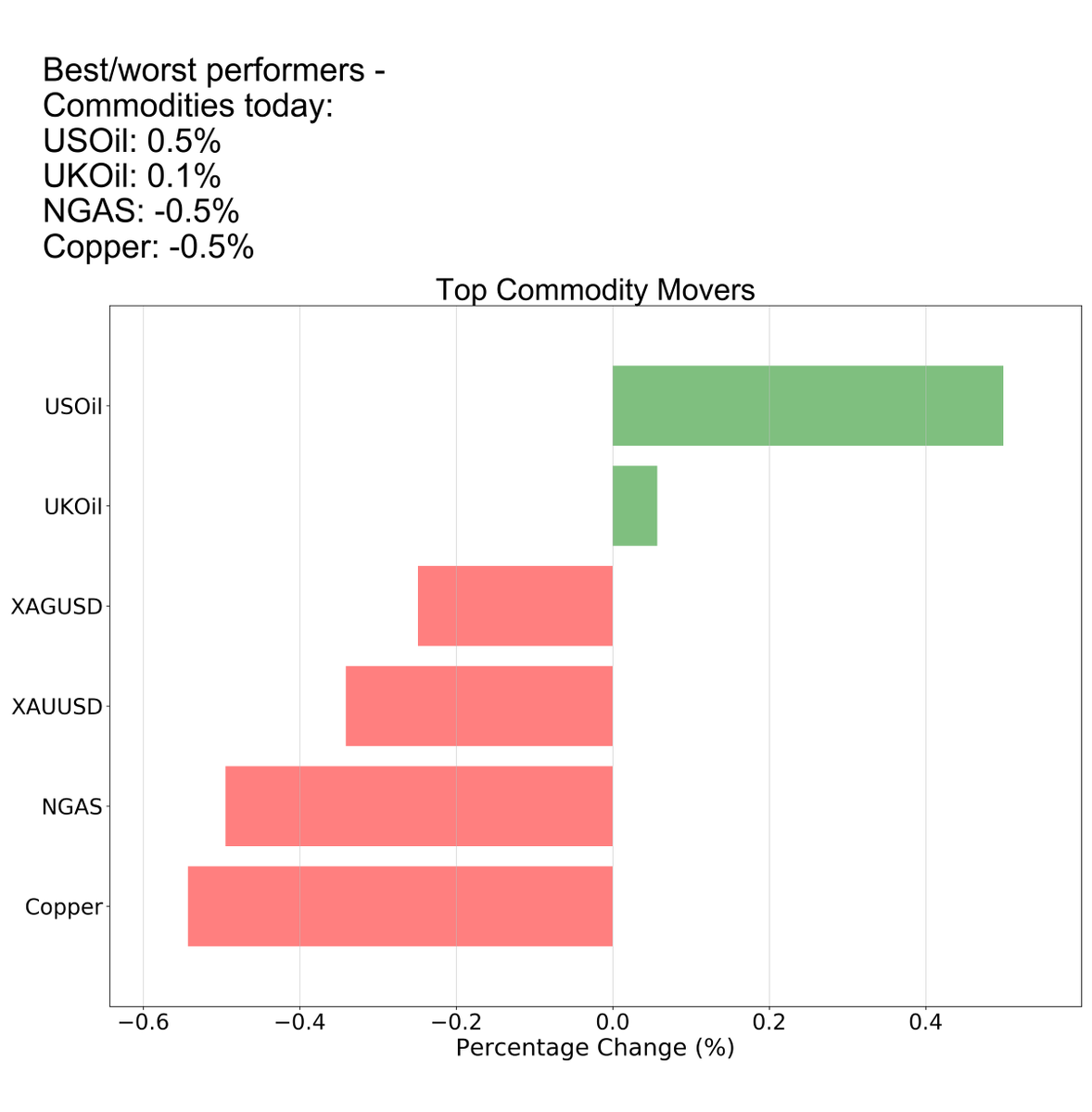 FXCM_MarketData's tweet image. Best/worst performers - Commodities

Risk Warning: Losses can exceed deposits.
Disclaimer: Past performance is not indicative of future results.