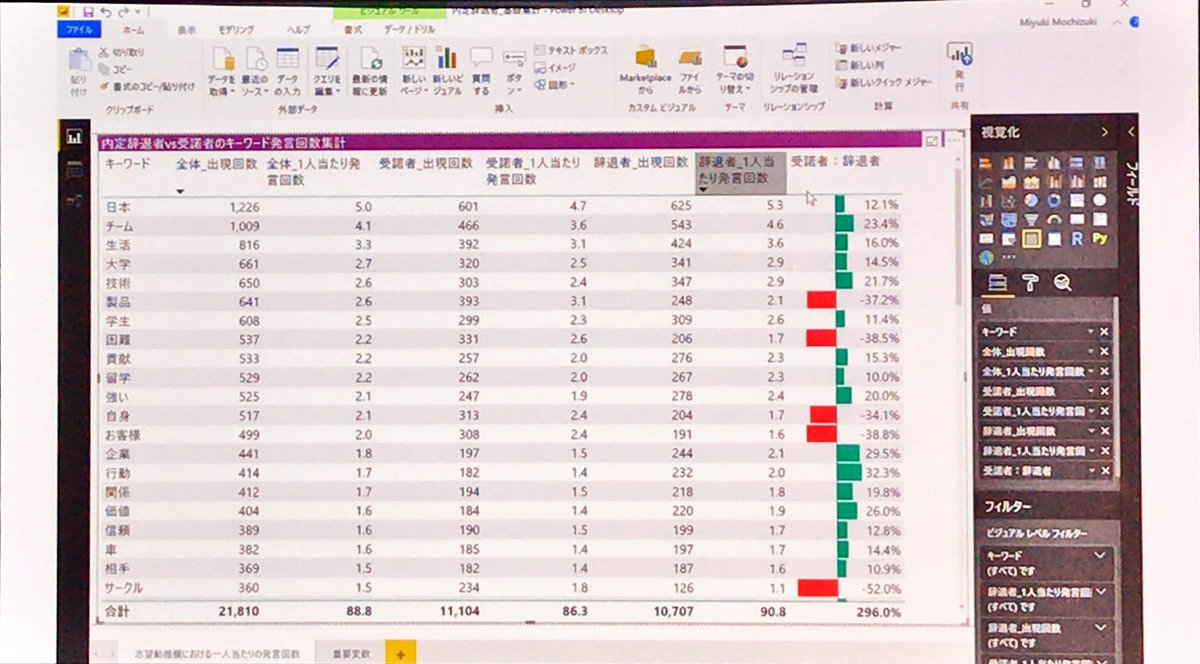 u_sgy's tweet photo. PwCの内定辞退者予測のために、フリーコメント欄のキーワード抽出してPowerBIで可視化した。
辞退する学生の多くは「営業」「サークル」「運営」というワードが使われ、人物像も垣間見える。
#AI08 #decode19 https://t.co/JRVbSdxgcx