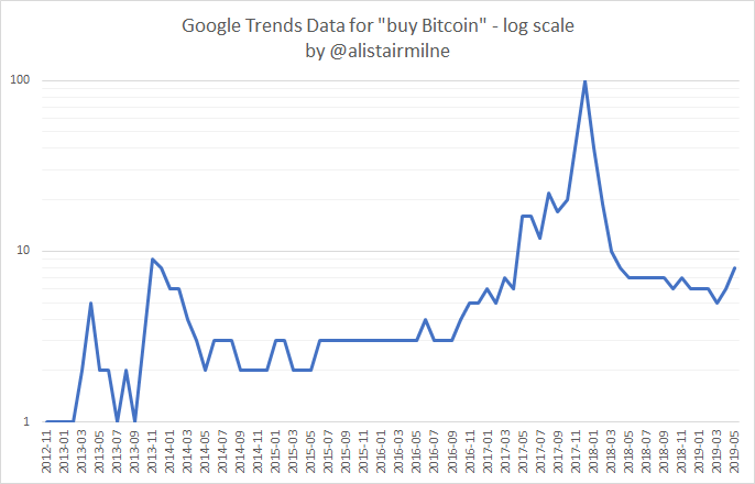 How to buy bitcoin google trends How to buy bitcoin google trends