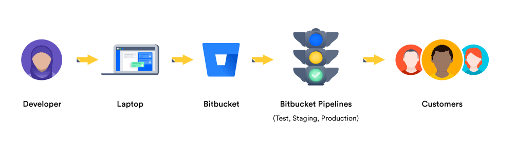 smugnier's tweet image. Comment fonctionne la Livraison Continue ou Continuous Delivery ? nowebagency.com/comment-foncti… #nowebagency #LivraisonContinue #ContinuousDelivery #Pipeline #ContinuousDelivreryPipeline #environnement #staging #UAT #intégrationcontinue #ContinuousIntegration #DevOps #feedbackloop