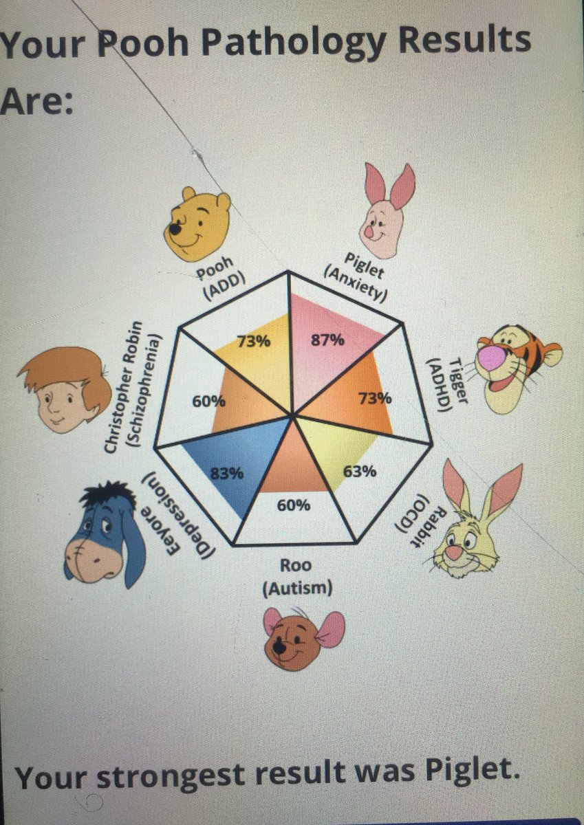 ohnosuzy's tweet photo. Okuurr
Ну что девчонки, тревожность?🤠
Про депрессию бред, у меня её нет
.
.
Пы.сы.: я не очень то и верю в тесты на ментальные расстройства, тем более в интернете, прошла ради прикола, но могу сказать, что очень даже и правда🤪
.
Денег на психолога нет ахахаха https://t.co/NKcmHDaRtU