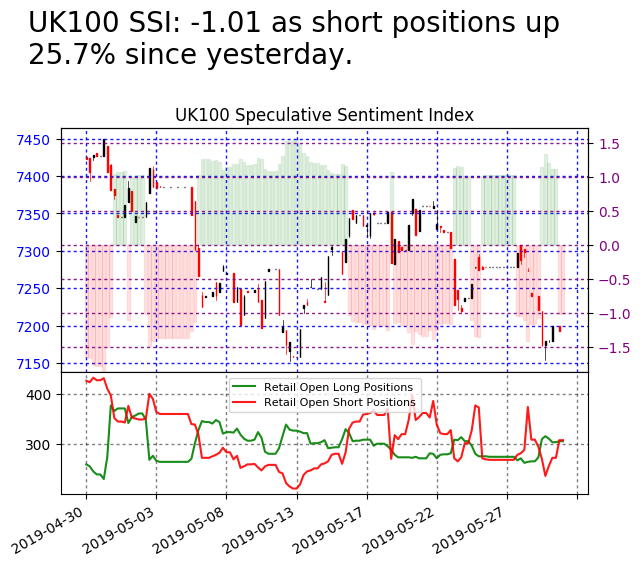 FXCM_MarketData's tweet image. #UK100 SSI is at -1.01

Risk Warning: Losses can exceed deposits.
Disclaimer: Past performance is not indicative of future results.