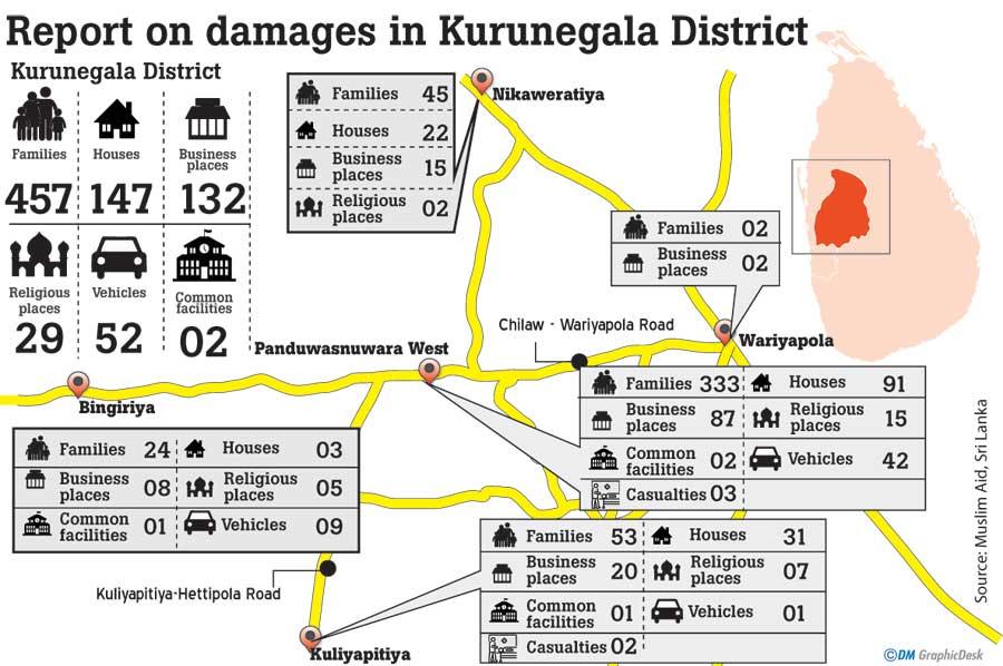 Fairoozmbm's tweet photo. Anti-Muslim attacks: Infographic reports on damages in Kurunegala district and minuwangoda by @Dailymirror_SL #MuslimsUnderattackSL #SriLanka https://t.co/Ij69WrGtRV