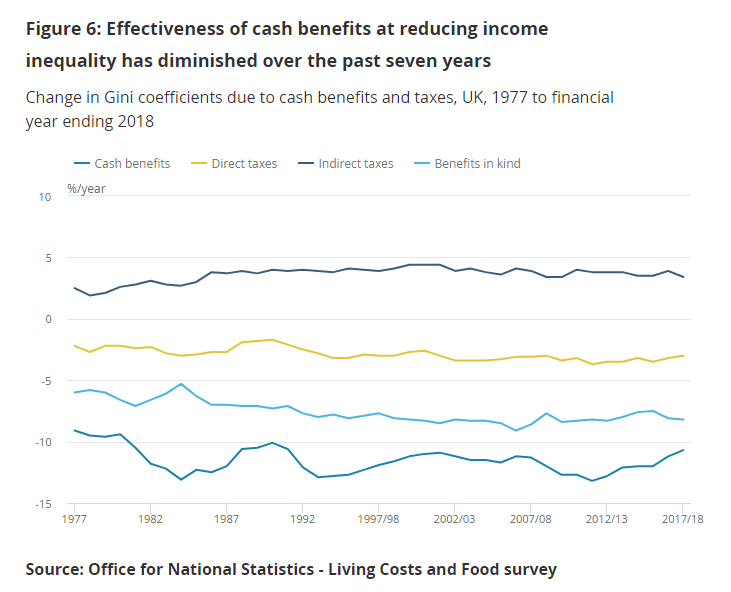 EdConwaySky's tweet photo. The diminishing welfare state in a single chart. The impact of cash benefits in reducing UK inequality (bottom line here) has fallen to the lowest level since 1990. From this important @ONS report: https://t.co/1YzTgkQyyx https://t.co/djxSeK6xNQ