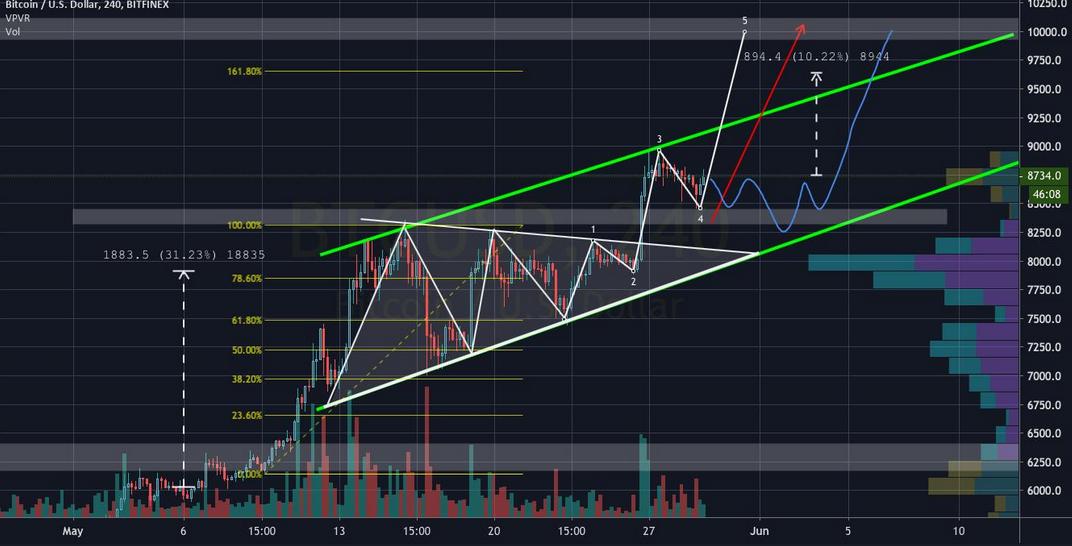 tothemooncorp's tweet photo. BTCUSD  $ 100,000 - as early as 2019 ?  for BITFINEX:BTCUSD by IgorPorokh #BTCUSD https://t.co/wu2NqDg42n … https://t.co/sgAGpevrMy