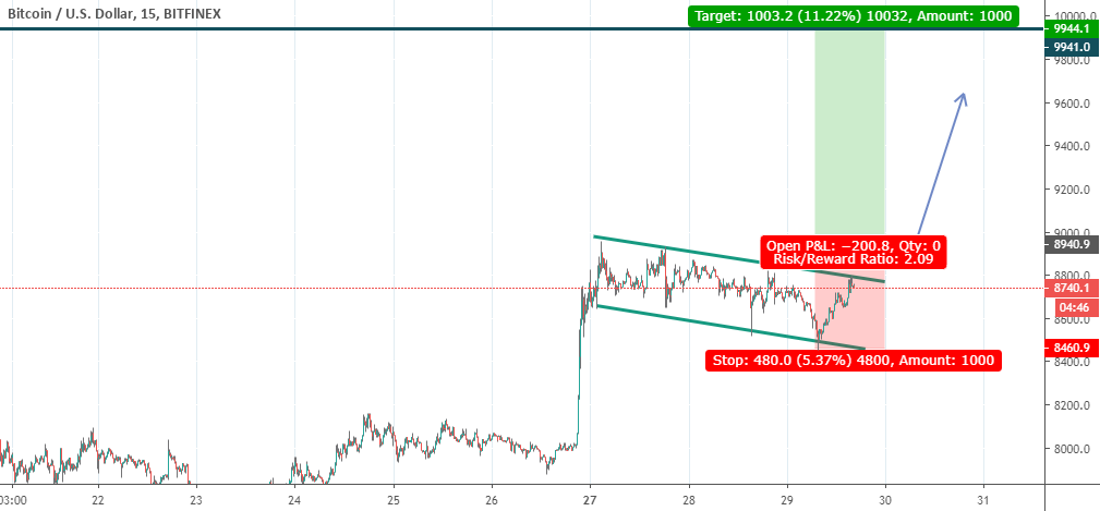 tothemooncorp's tweet photo. #bitcoin bulls for BITFINEX:BTCUSD by Jazzy_Qmolautsi #BTCUSD https://t.co/XYwFifzsje … https://t.co/RZGbs4OVaA