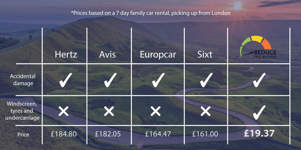 ReduceMyExcess's tweet photo. Want to see how much you could REALLY save with #carhireexcessinsurance from us?  See for yourself: https://t.co/fYNXsn0pb6