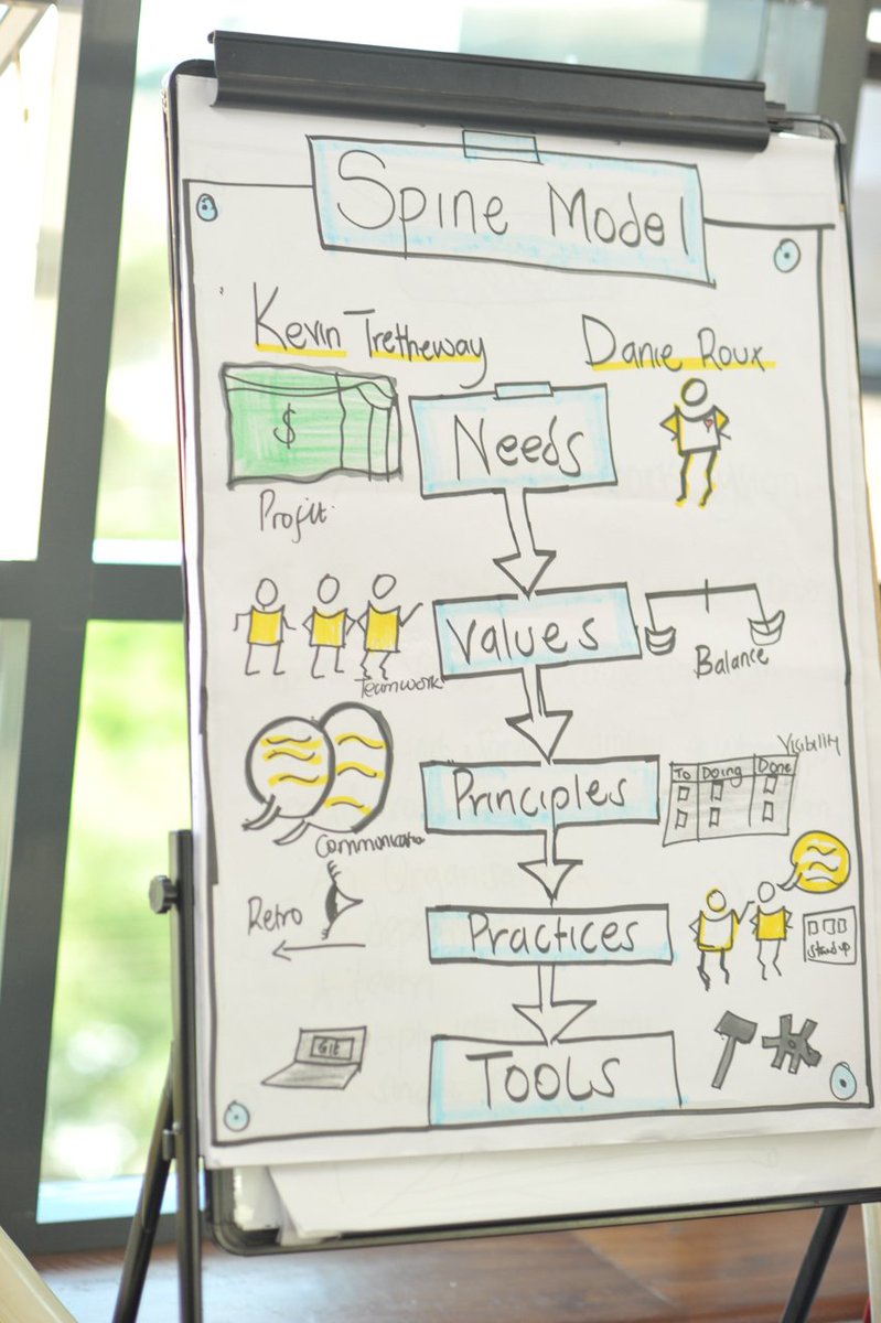uxpnairobi's tweet image. Currently happening: 
Applying the spine model: A systematic approach of having a shared understanding of human workspace by @anzigalek 

#uxpnairobi #uxp2019 #spinemodel #agile #lean