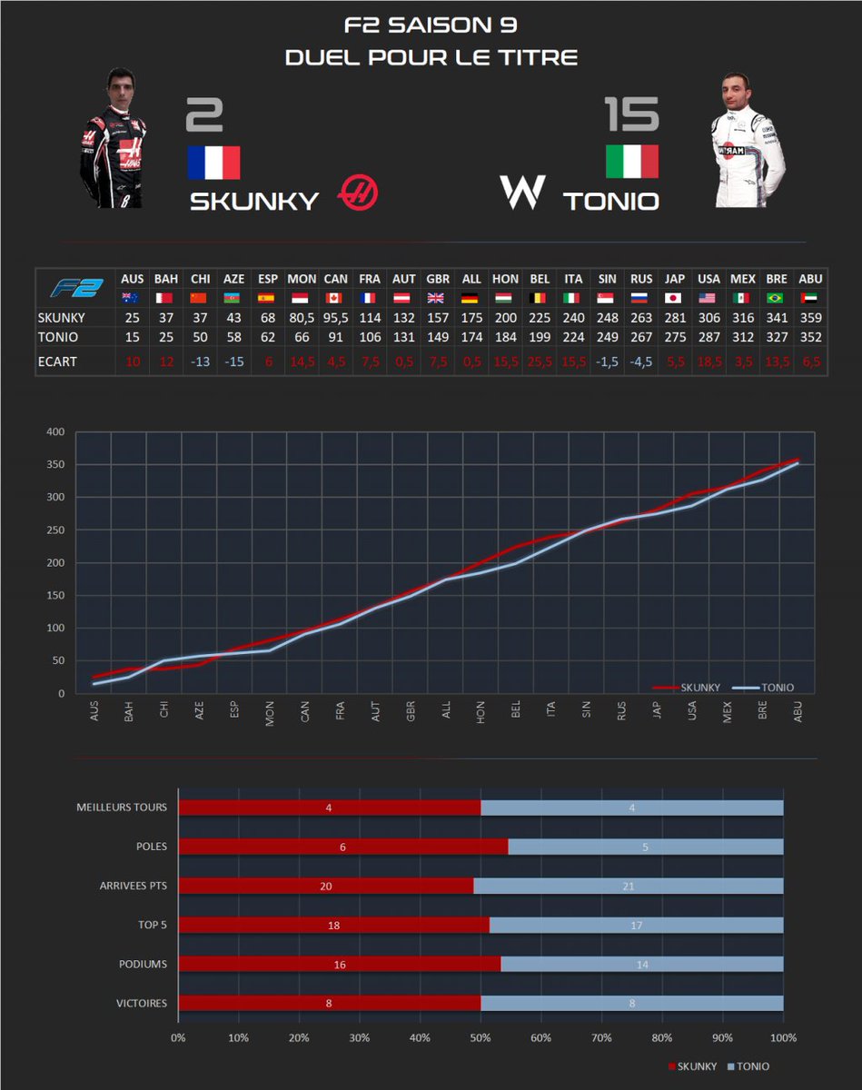 Motorsport_Simu's tweet photo. F2 - Le duel Skunky / @13Toniioo en chiffres ! #Simracing #F1Simu https://t.co/AN30N1InSZ