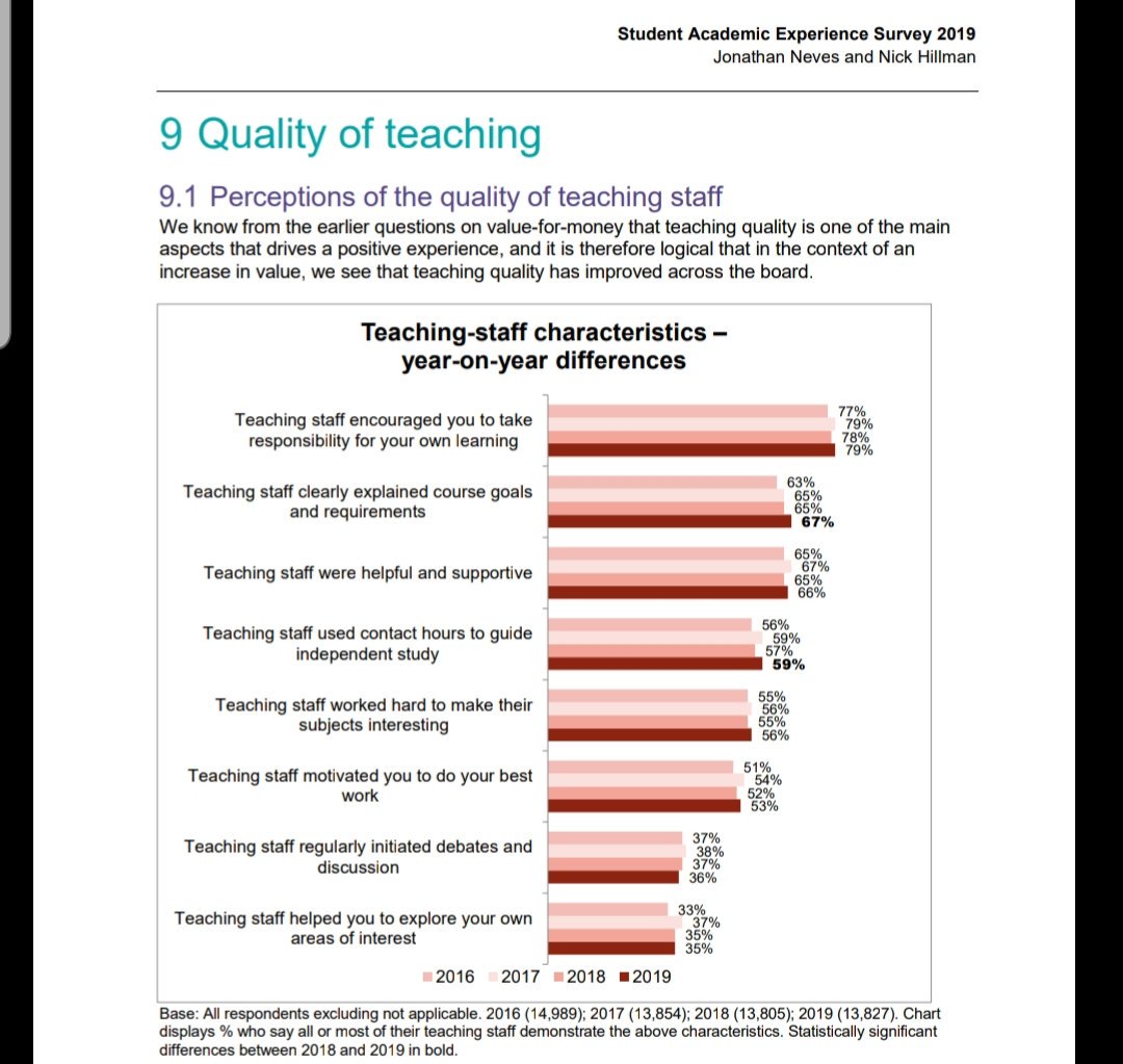 CraigTweeted's tweet photo. Just read @HEPI_news @AdvanceHE 2019 #StudentAcademicExperience survey. I'm at the coal face of university teaching & learning; for me there are clear messages about promoting teaching quality & redoubling our efforts on wellbeing. Should be compulsory reading for UK academics. https://t.co/i3iby9D9YG