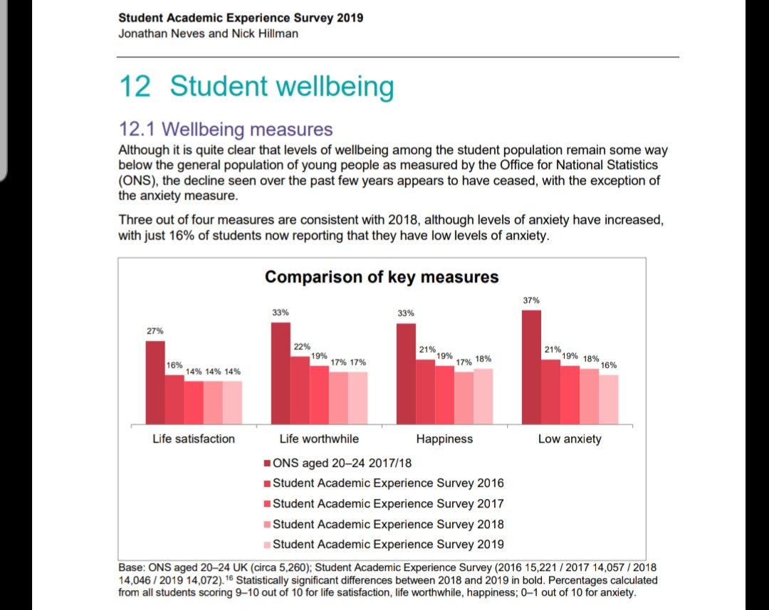 CraigTweeted's tweet photo. Just read @HEPI_news @AdvanceHE 2019 #StudentAcademicExperience survey. I'm at the coal face of university teaching & learning; for me there are clear messages about promoting teaching quality & redoubling our efforts on wellbeing. Should be compulsory reading for UK academics. https://t.co/i3iby9D9YG