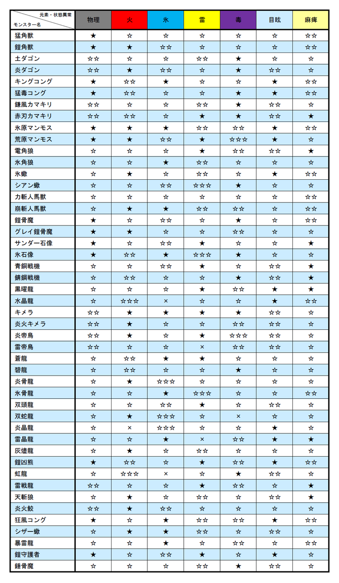 弱点早見表