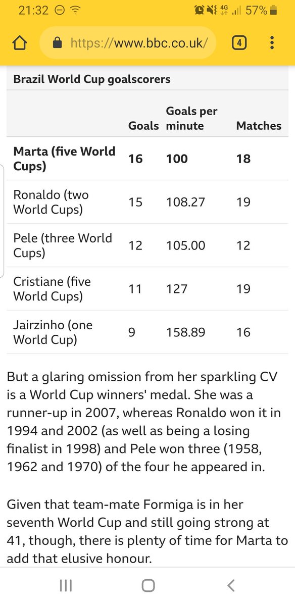 shitereviews's tweet photo. Incredible stats from @BBCSport 100 goals per minute. That's more than 1 goal every second. Hard to fathom how quick Marta is. https://t.co/qHFpjcr1gw
