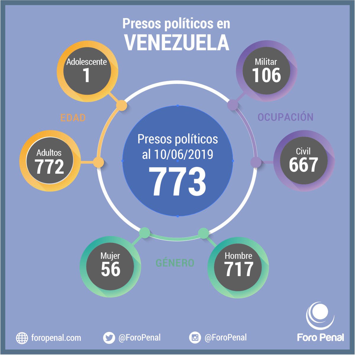 Vía <a href="/HimiobSantome/">Gonzalo Himiob S.</a>  

#13Jun Al día de hoy registramos en el <a href="/ForoPenal/">Foro Penal</a> 773 #PresosPolíticos en #Venezuela. Además, 8615 personas se mantienen sujetas a procesos penales injustos bajo medidas cautelares. #DDHH