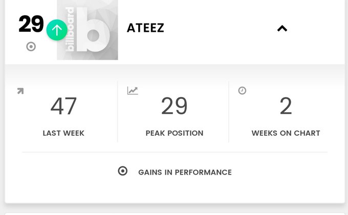  @ATEEZofficial on Billboard EMERGING ARTIST For the week of June 8, 2019  #47For the week of June 15, 2019  #29