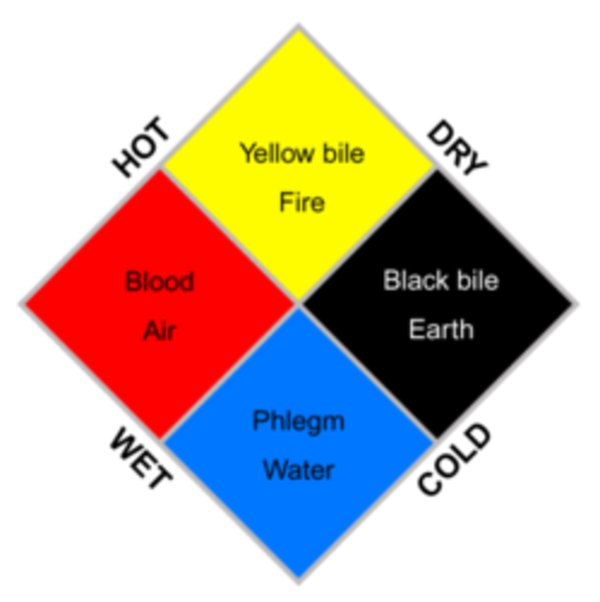 It is heavily influenced by the Hellenic tradition, especially Galen, and the belief of the four humors: phlegm(balgham), blood (dam), yellow bile (ṣafrā) and black bile (saudā') along with the four elements, fire, air, water, earth.