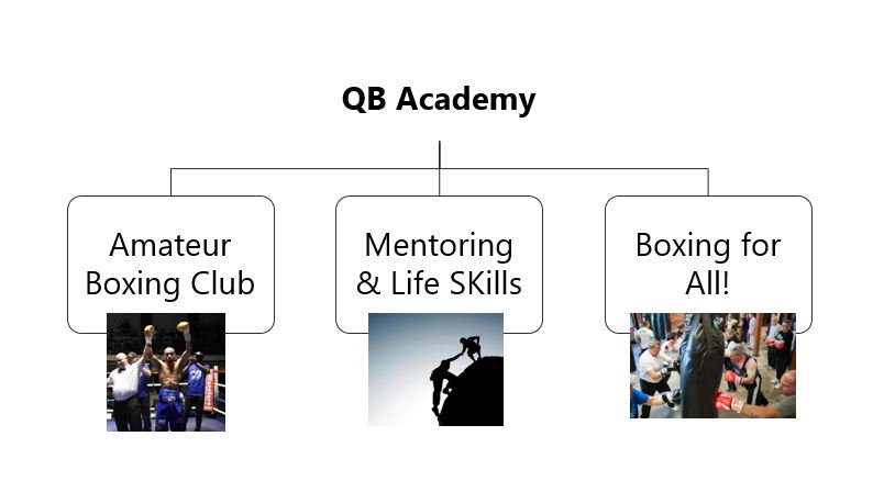 Shalisa_author's tweet photo. @SkySportsNews  Please support Philip "QuickSilver" Bowes, current Commonwealth Boxing Champ to set up the QB Boxing Academy, at the QB Black Tie Fundraising Event, Friday 21 June.  The QB Academy main aims are outlined below.  Thank you. obo QBA Event Planning Team. https://t.co/tnS8QoWyRF