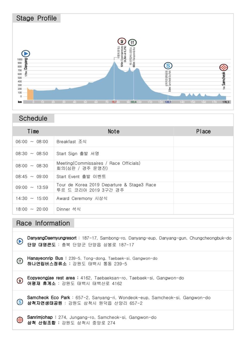 Team_UKYO's tweet photo. 【TDK】おはようございます。
本日は第3ステージです。今大会最長の178.3kmのラインレースです。76.7kmに第3カテゴリーのKOM、128.1km地点にHSが設定されています。総合2位ですが本日は厳しい戦いが予想されます。チーム一丸となって頑張ります！
スタートは9時です。 https://t.co/O7lMaDniKq