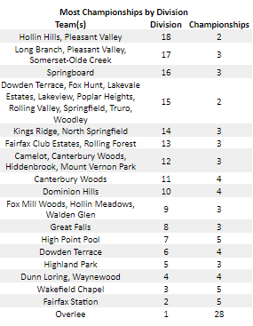 Who's going to be adding to their division championship tally this summer? With just over a week until the first meet of the season, take a look at which teams have won the most division titles, including a breakdown of the most in each division's history #countdowntoNVSL 9 days!
